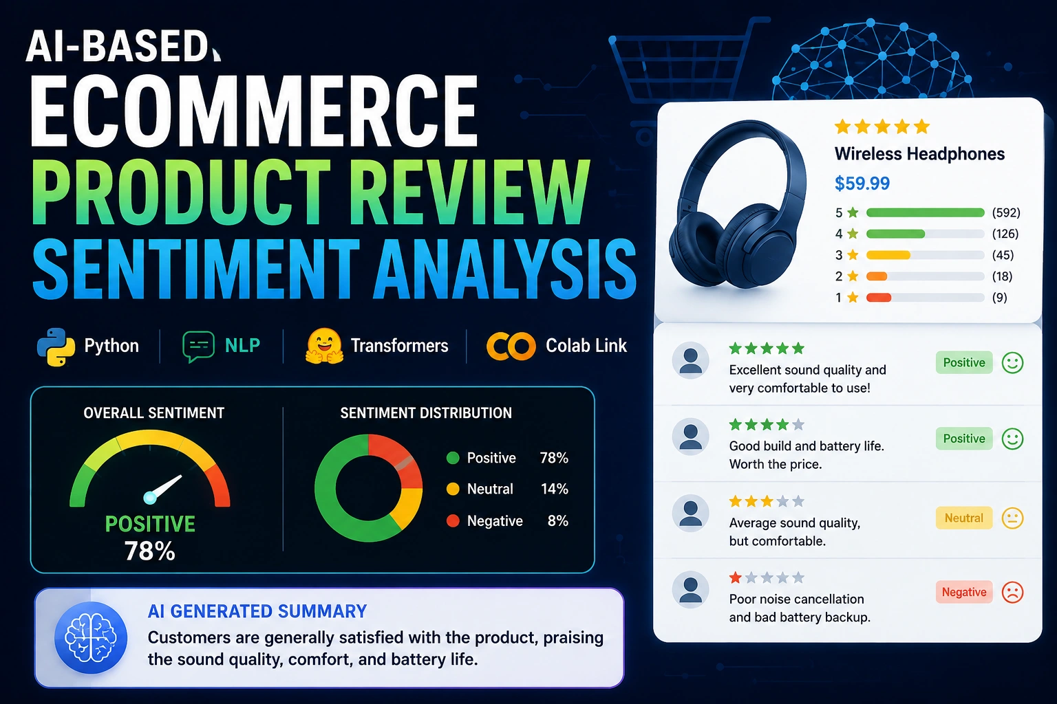 AI-Based Ecommerce Product Review Sentiment Analysis